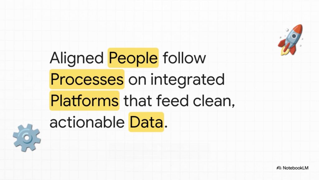 Text on a light grid background reads: "Aligned People follow Processes on integrated Platforms that feed clean, actionable Data." The words "People," "Processes," "Platforms," and "Data" are highlighted in yellow. A blue gear icon is in the bottom left corner, a small rocket icon is in the top right, and "NotebookLM" is noted as the source.