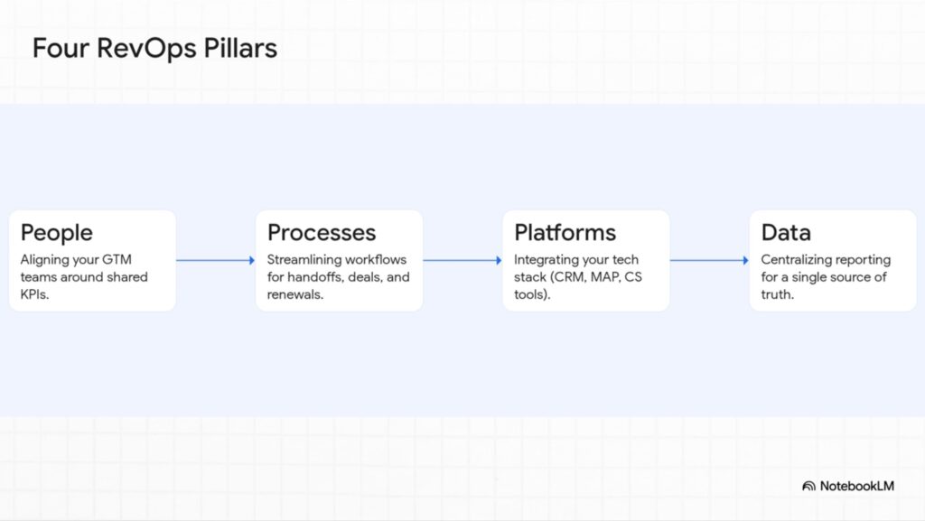 A diagram titled "Four RevOps Pillars" with four sections arranged in a row: People (aligning GTM teams around shared KPIs), Processes (streamlining workflows for handoffs, deals, and renewals), Platforms (integrating tech stack like CRM, MAP, and CS tools), and Data (centralizing reporting for a single source of truth). Arrows connect each pillar, showing flow. The background is light blue, the text is clear, and a "NotebookLM" logo appears in the bottom right corner.