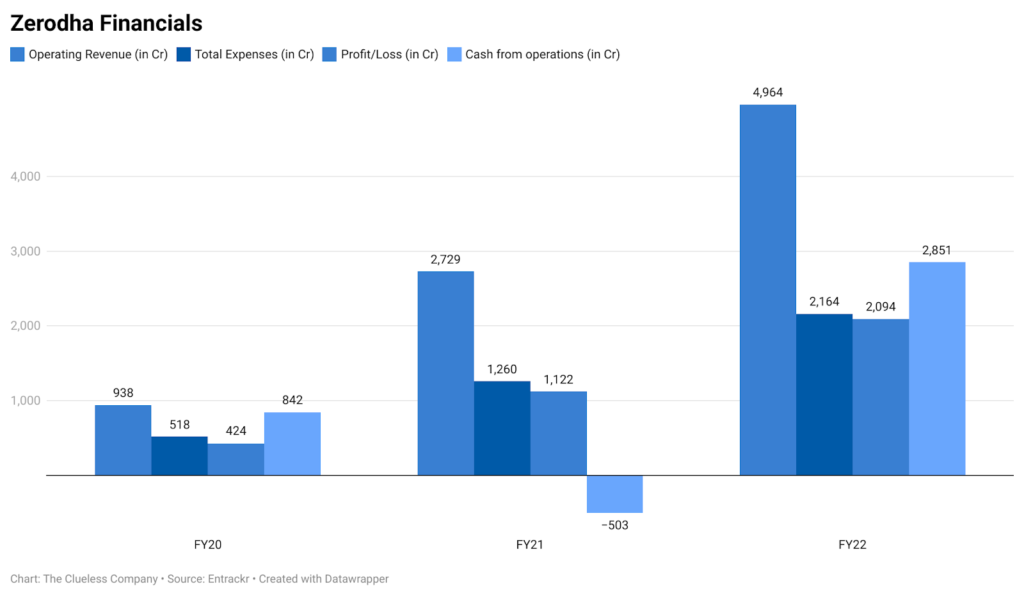 Zerodha Financials