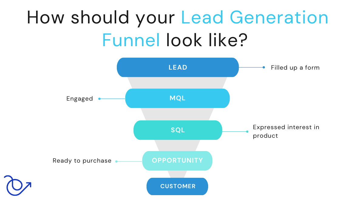 A guide to lead generation funnel for B2B SaaS